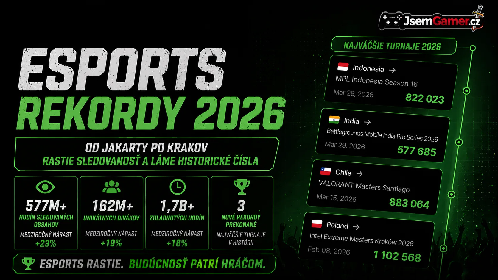 Esports rekordy 2026: Od Jakarty po Krakov rastie sledovanosť a láme historické čísla