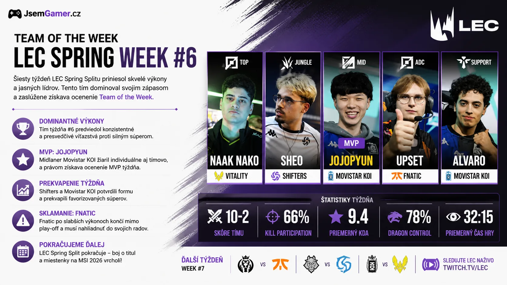 League of Legends LEC 2026: Tím týždňa (Week 6) potvrdil favoritov, Jojopyun MVP a Fnatic končí mimo play-off