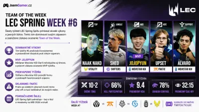 League of Legends LEC 2026: Tím týždňa (Week 6) potvrdil favoritov, Jojopyun MVP a Fnatic končí mimo play-off