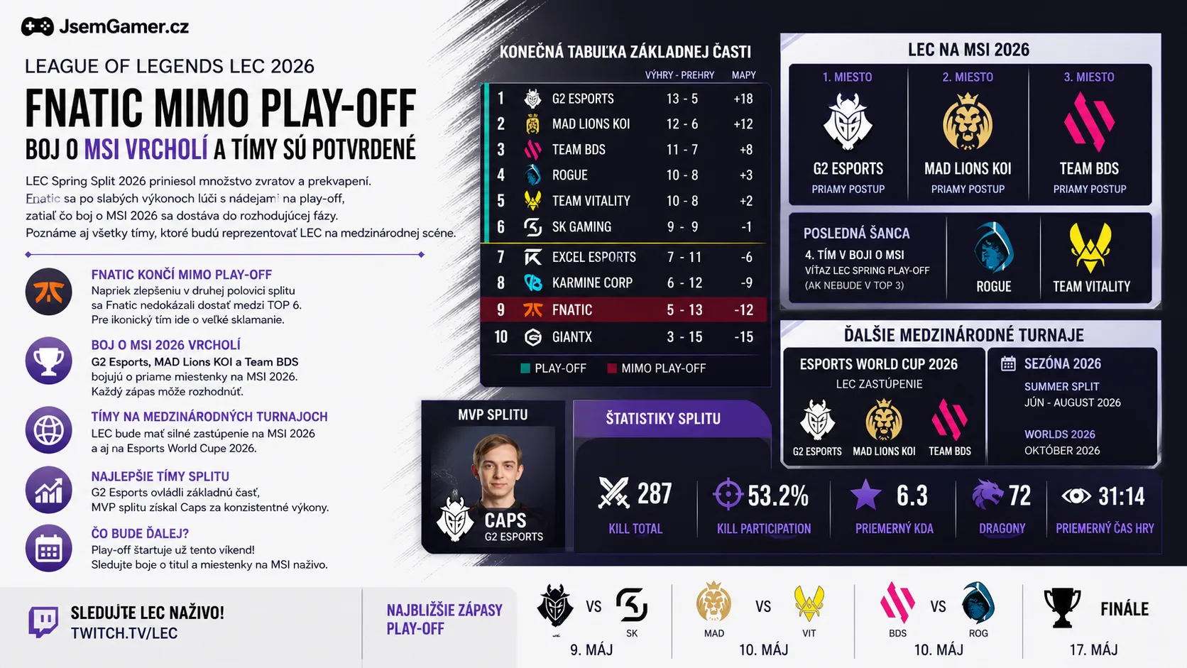 League of Legends LEC 2026: Fnatic mimo play-off, boj o MSI vrcholí a tímy sú potvrdené