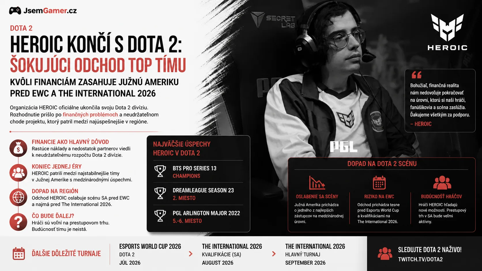 HEROIC končí s Dota 2: Šokujúci odchod top tímu zo scény kvôli financiám zasahuje Južnú Ameriku pred EWC a The International 2026