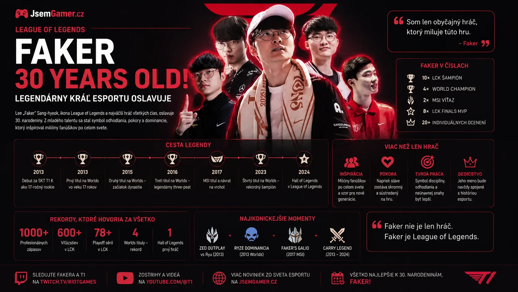 League of Legends: Faker oslavuje 30 rokov! Z hráča sa stal najväčší esportsový symbol histórie