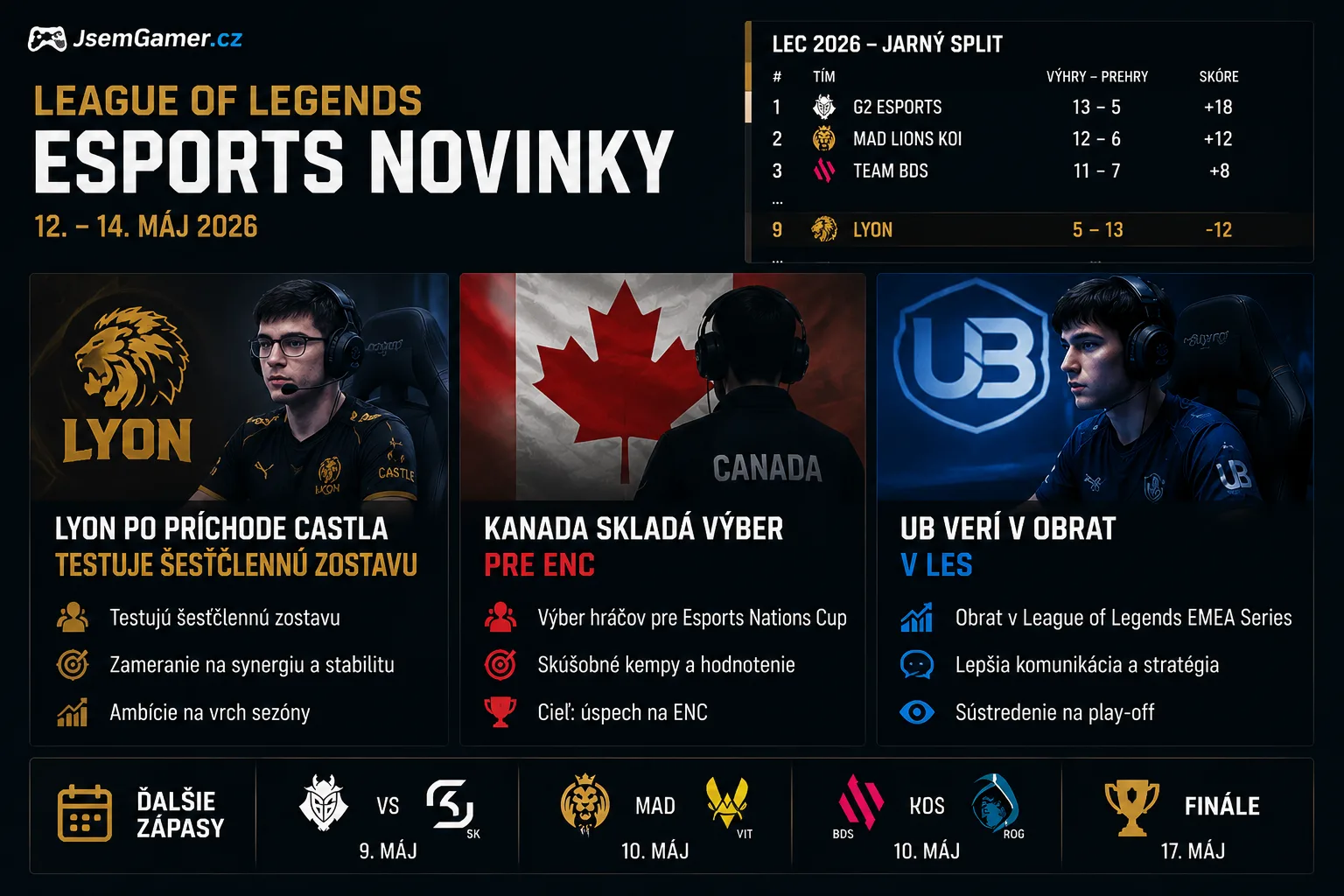 League of Legends: LYON po príchode Castla testuje šesťčlennú zostavu, Kanada skladá výber pre ENC a UB verí v obrat v LES