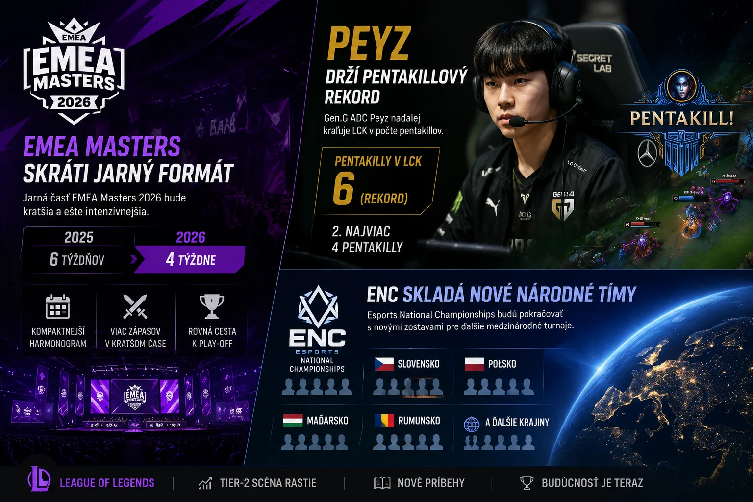 League of Legends: EMEA Masters skráti jarný formát, Peyz drží pentakillový rekord a ENC skladá nové národné tímy