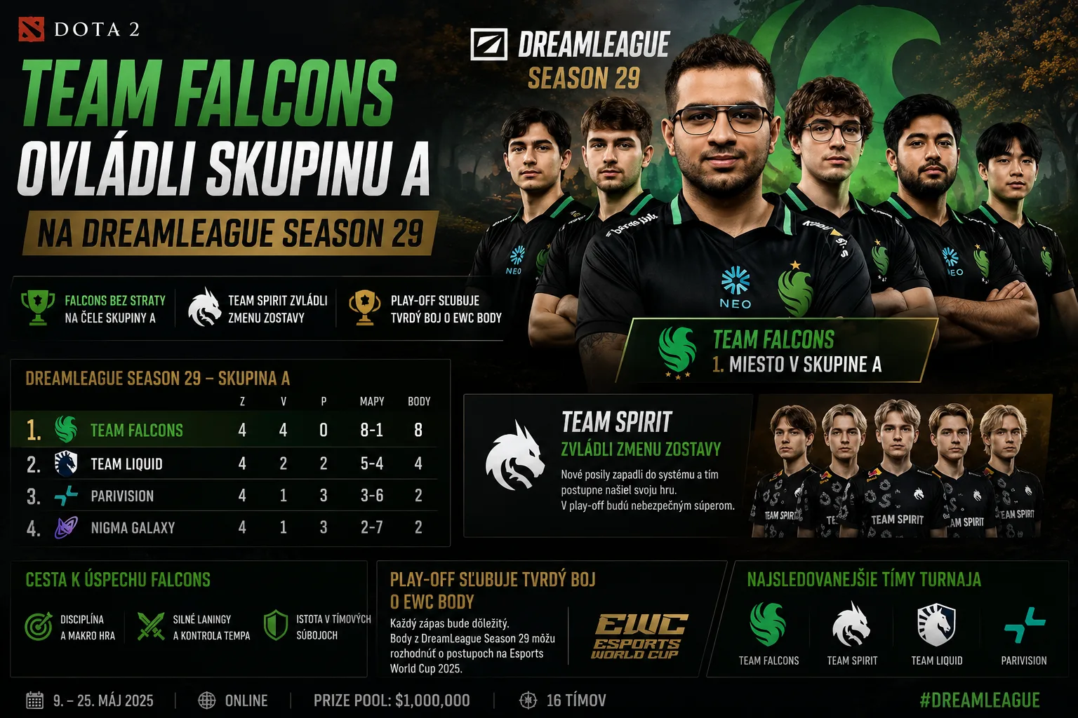 Dota 2: Team Falcons ovládli skupinu A na DreamLeague Season 29, Team Spirit zvládli zmenu zostavy a play-off sľubuje tvrdý boj o EWC body