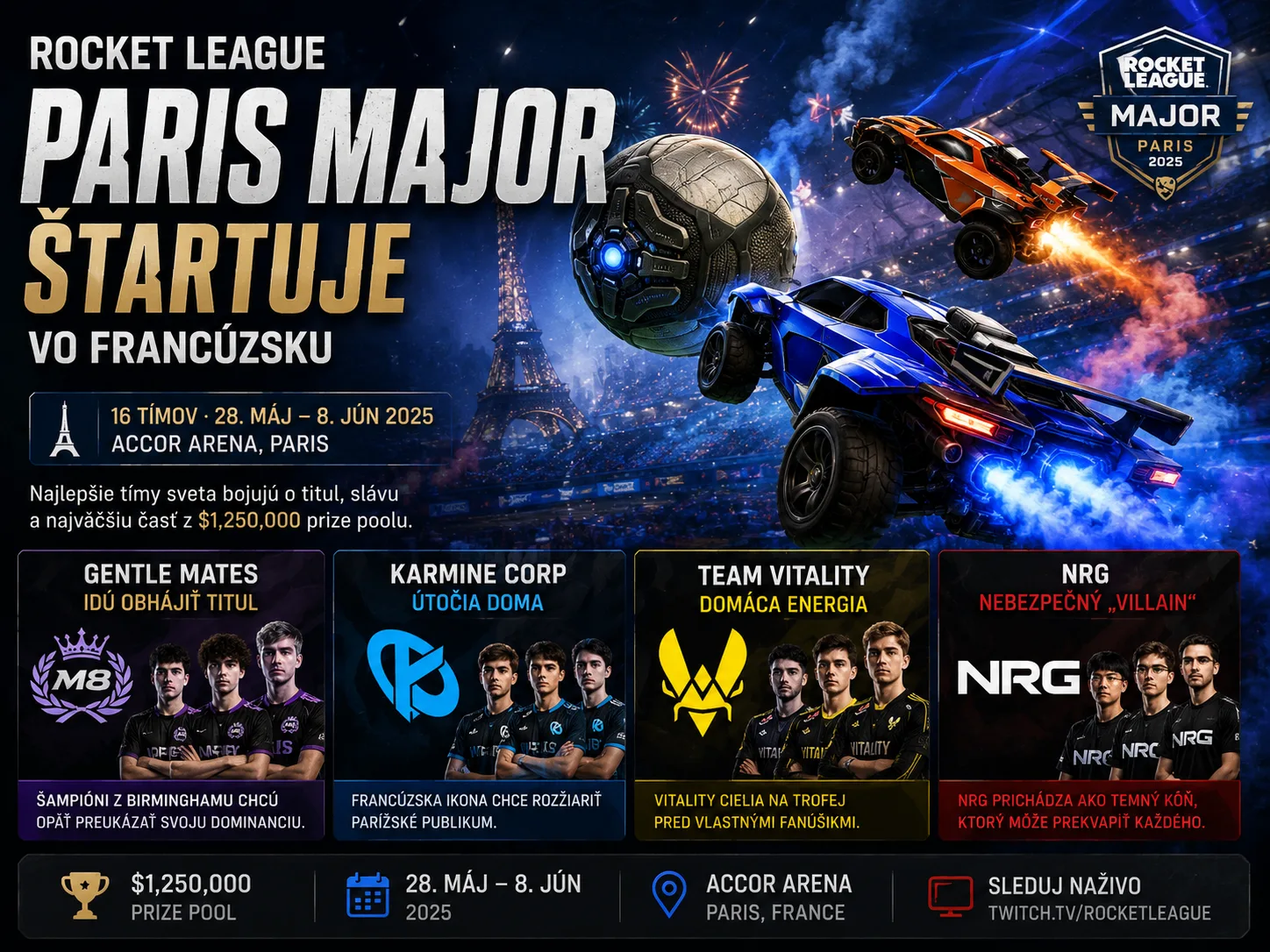 Rocket League: Paris Major štartuje vo Francúzsku, Gentle Mates chcú obhájiť titul, Karmine Corp a Vitality útočia doma a NRG prichádza ako nebezpečný „villain“